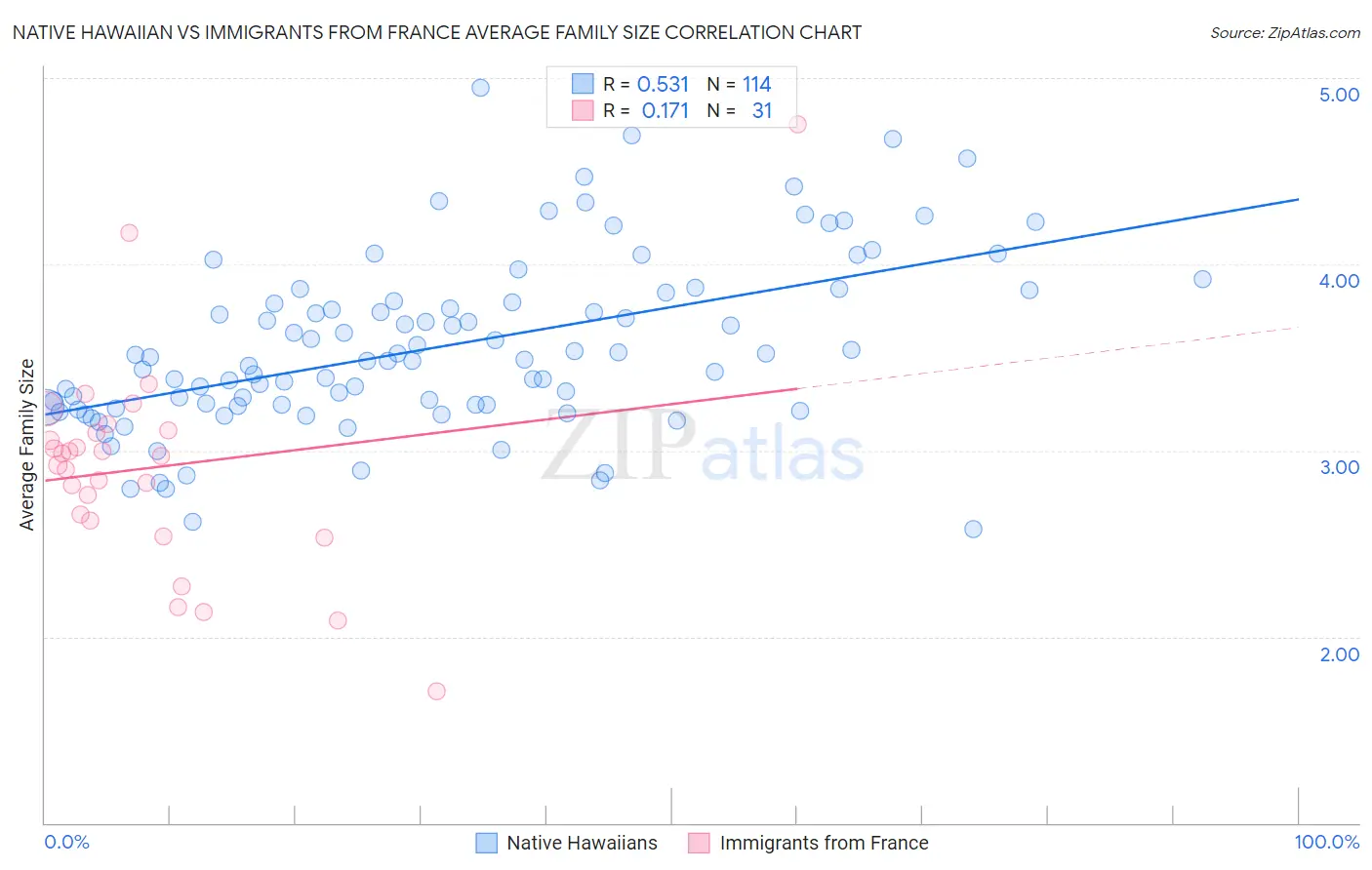 Native Hawaiian vs Immigrants from France Average Family Size