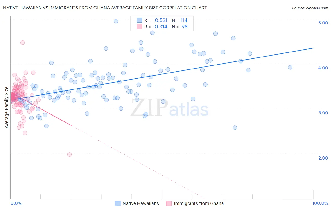 Native Hawaiian vs Immigrants from Ghana Average Family Size