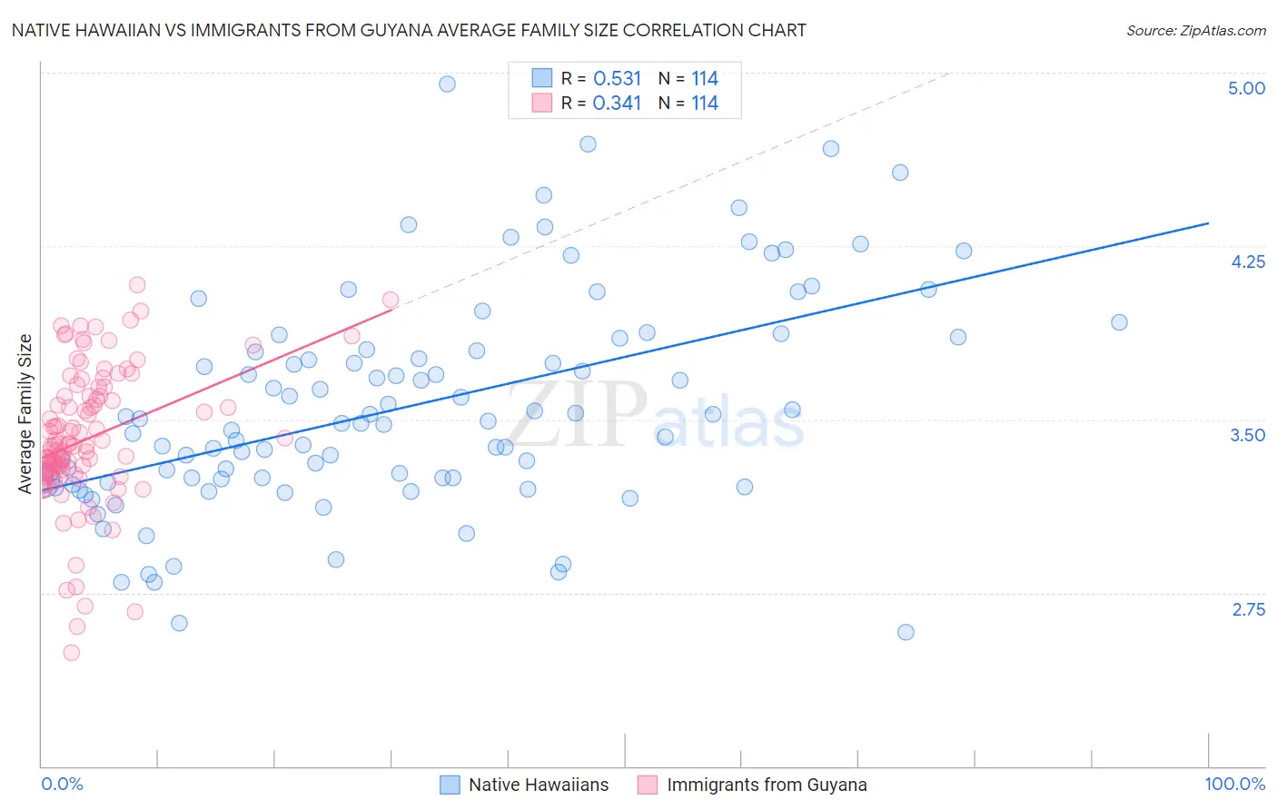 Native Hawaiian vs Immigrants from Guyana Average Family Size