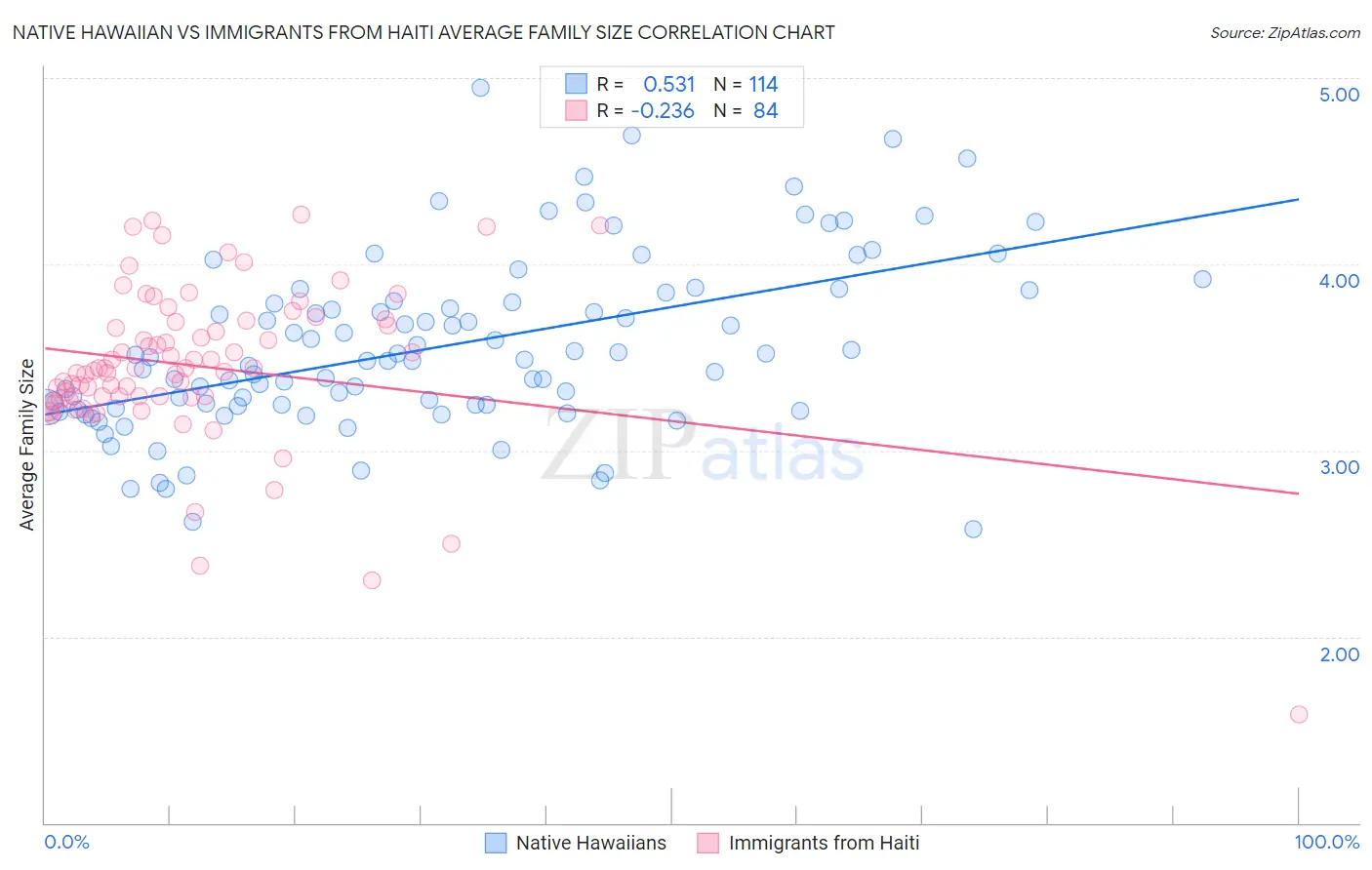 Native Hawaiian vs Immigrants from Haiti Average Family Size