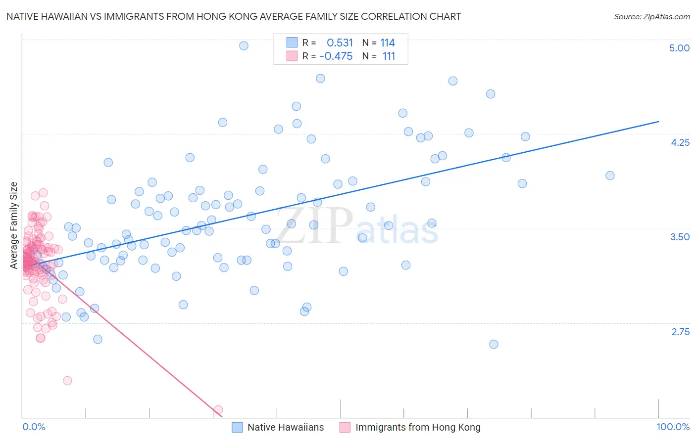 Native Hawaiian vs Immigrants from Hong Kong Average Family Size