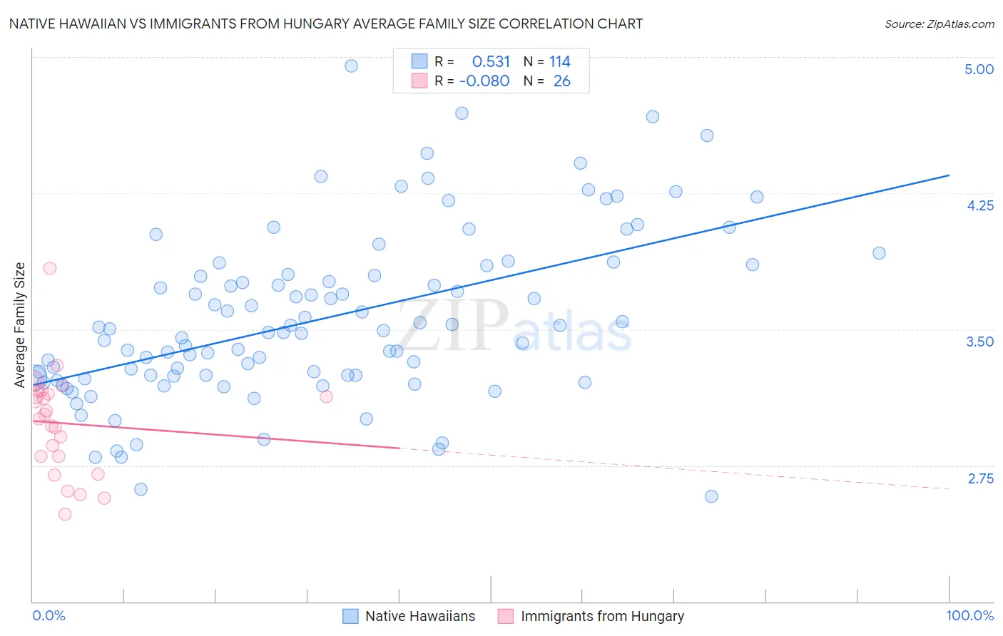 Native Hawaiian vs Immigrants from Hungary Average Family Size