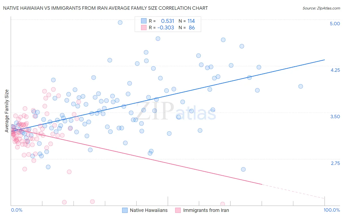 Native Hawaiian vs Immigrants from Iran Average Family Size