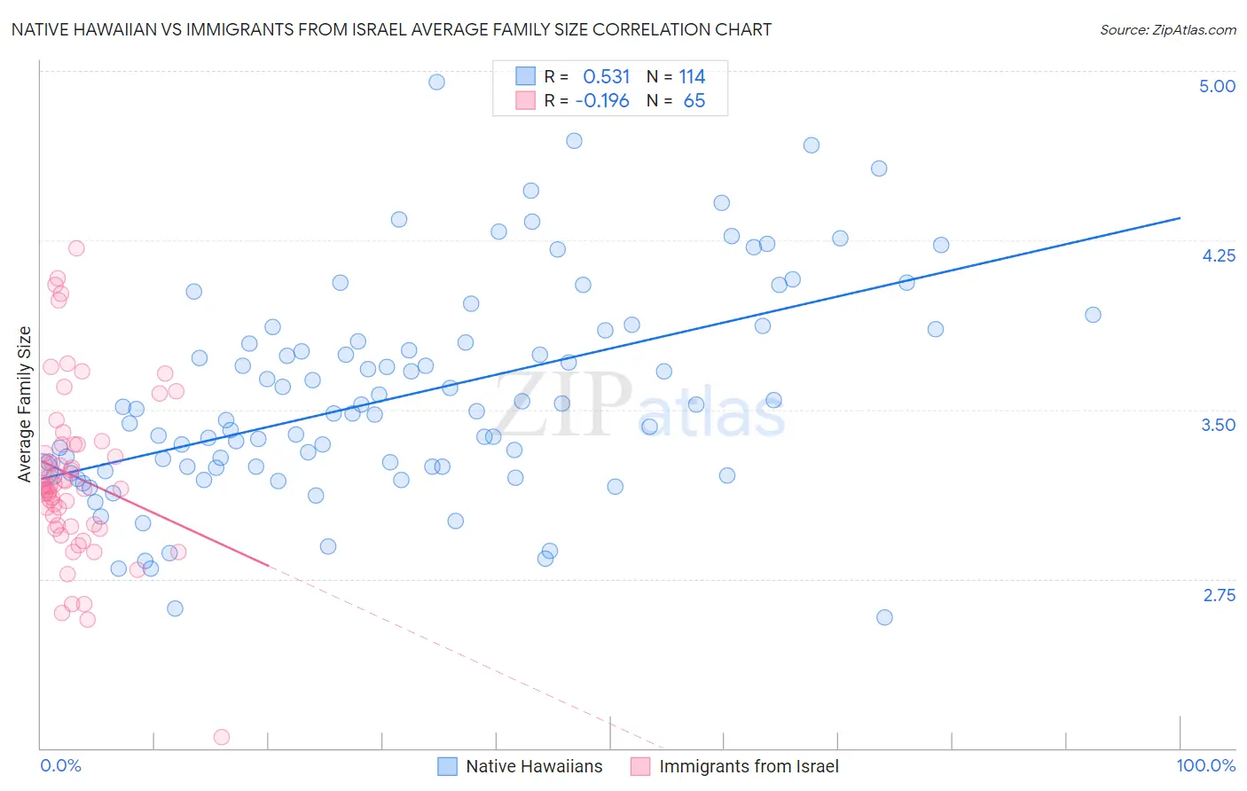 Native Hawaiian vs Immigrants from Israel Average Family Size
