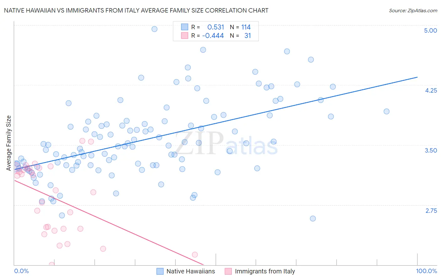 Native Hawaiian vs Immigrants from Italy Average Family Size