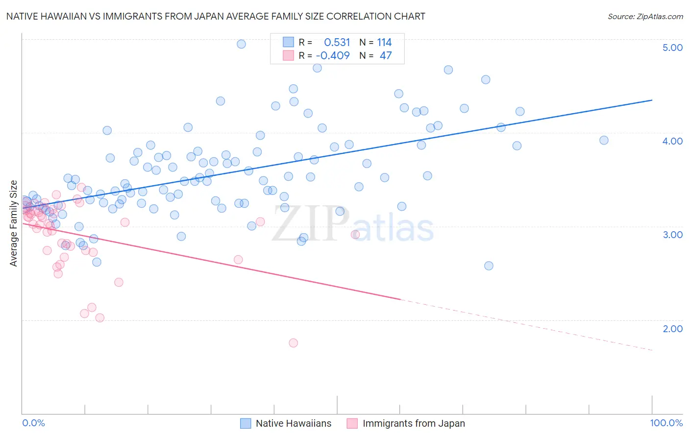 Native Hawaiian vs Immigrants from Japan Average Family Size