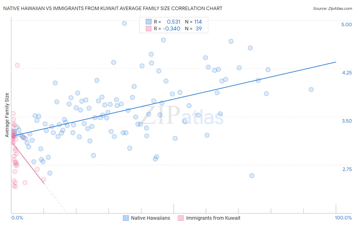 Native Hawaiian vs Immigrants from Kuwait Average Family Size
