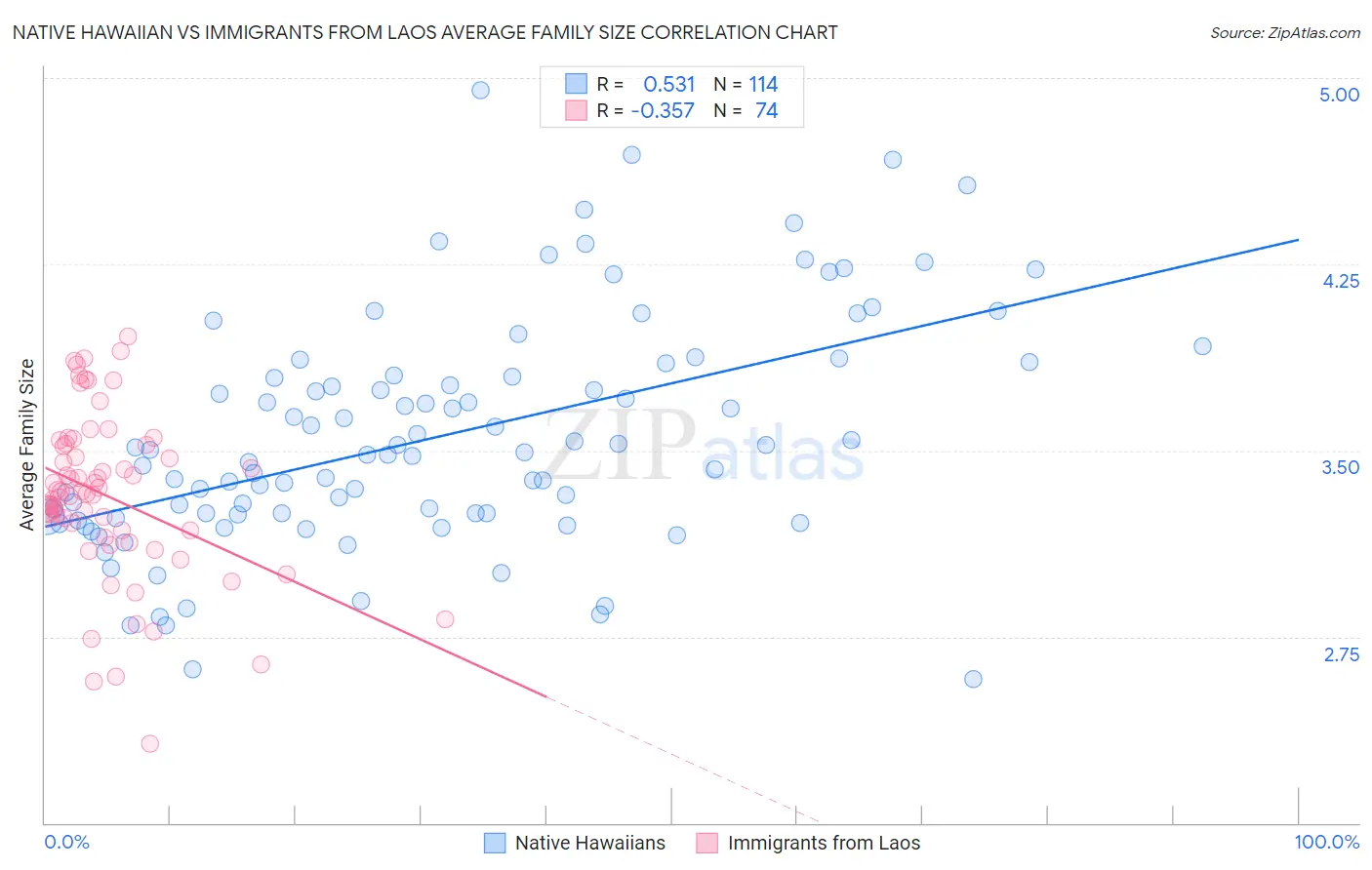 Native Hawaiian vs Immigrants from Laos Average Family Size