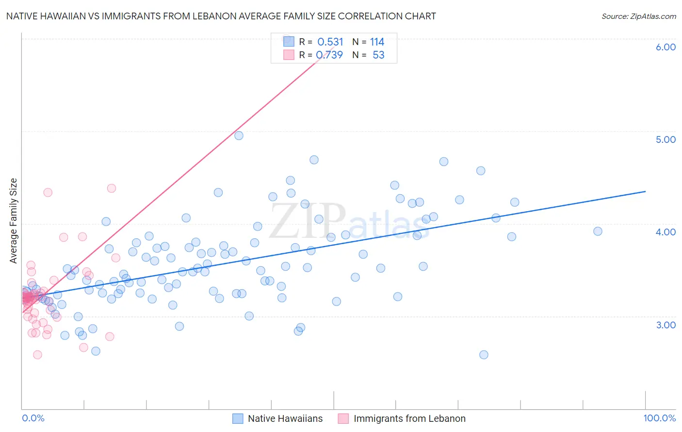 Native Hawaiian vs Immigrants from Lebanon Average Family Size