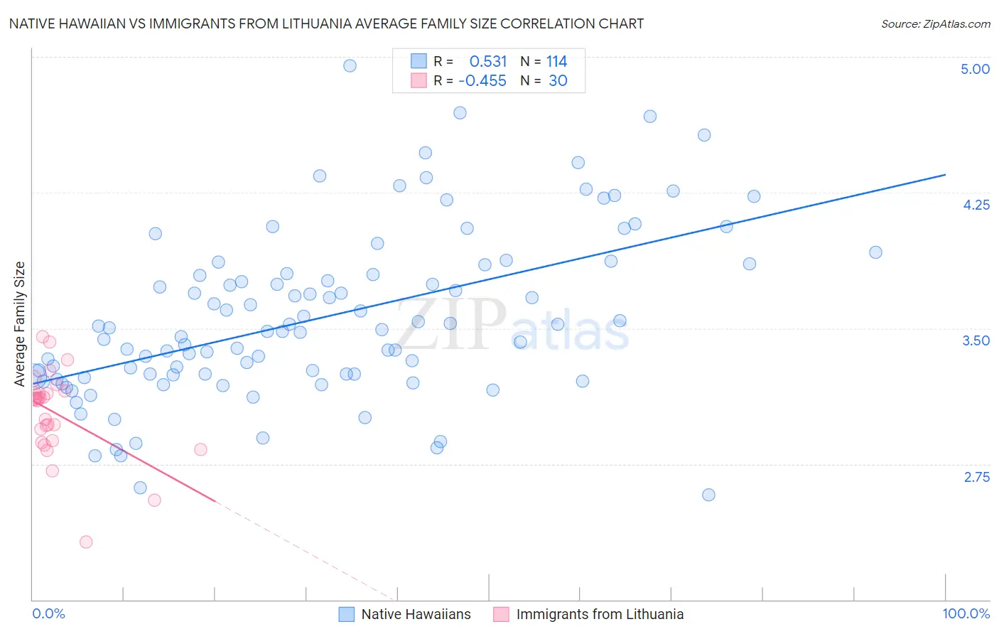 Native Hawaiian vs Immigrants from Lithuania Average Family Size