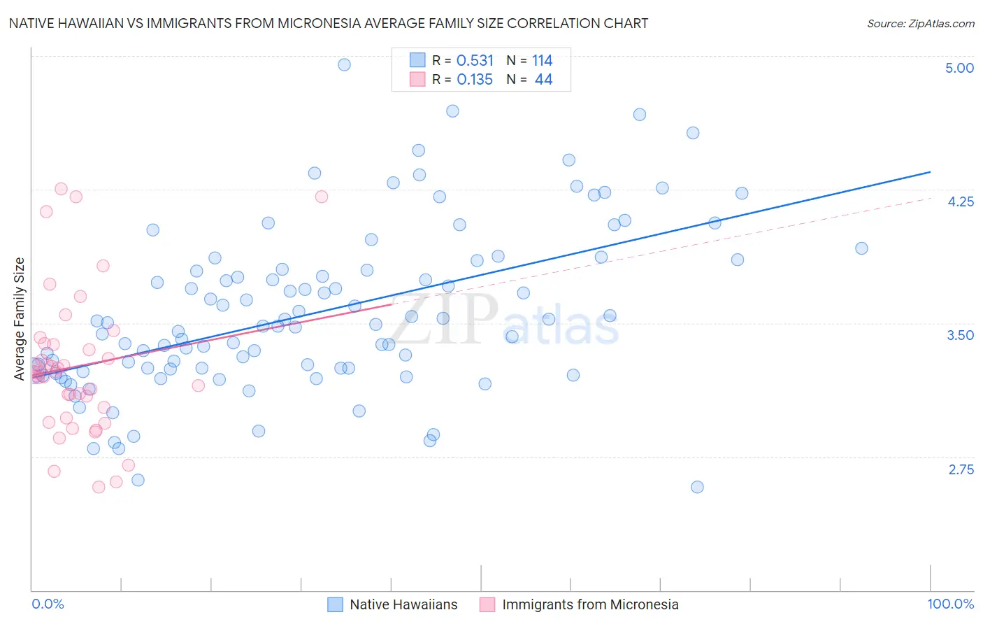 Native Hawaiian vs Immigrants from Micronesia Average Family Size