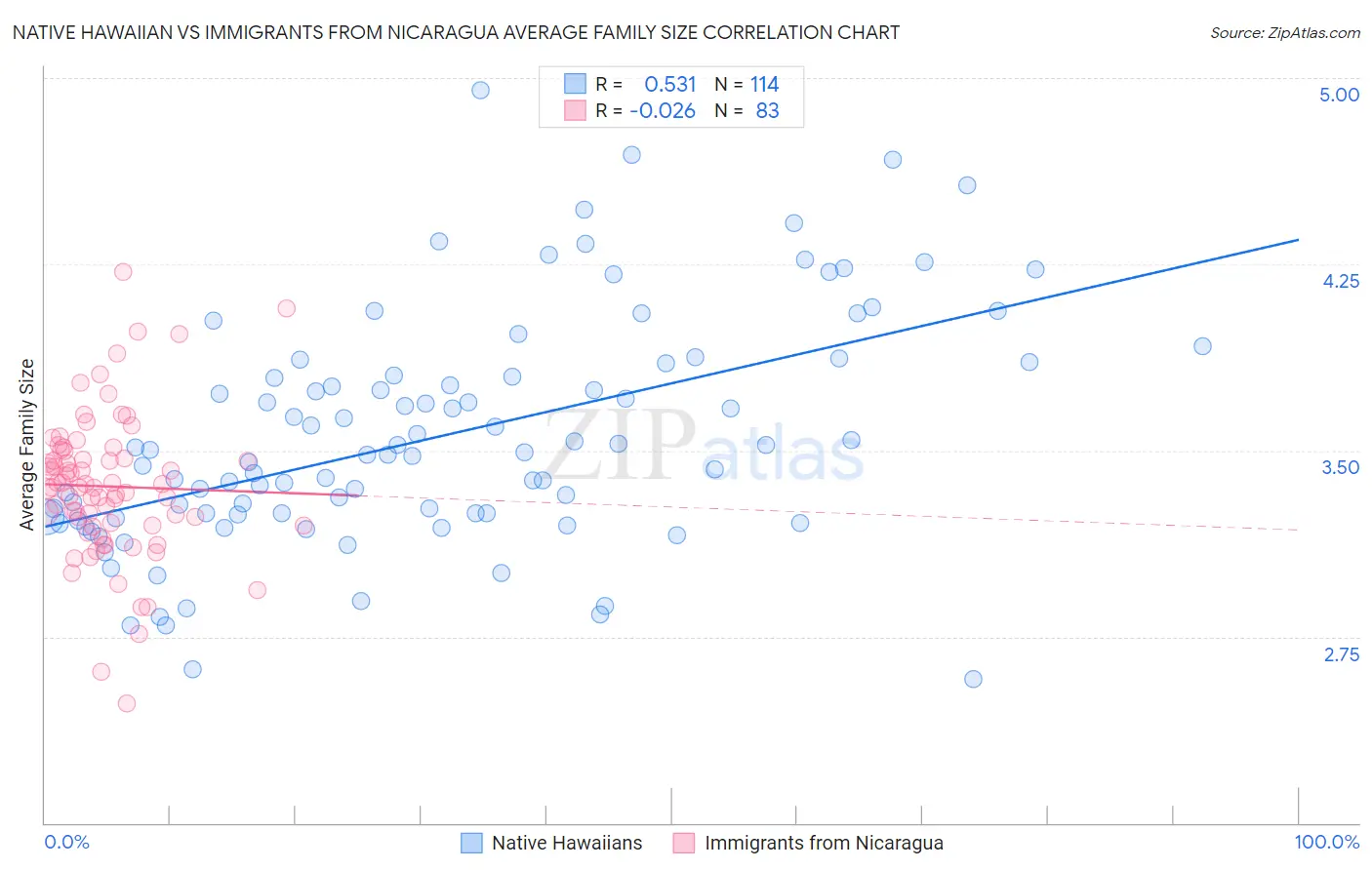 Native Hawaiian vs Immigrants from Nicaragua Average Family Size