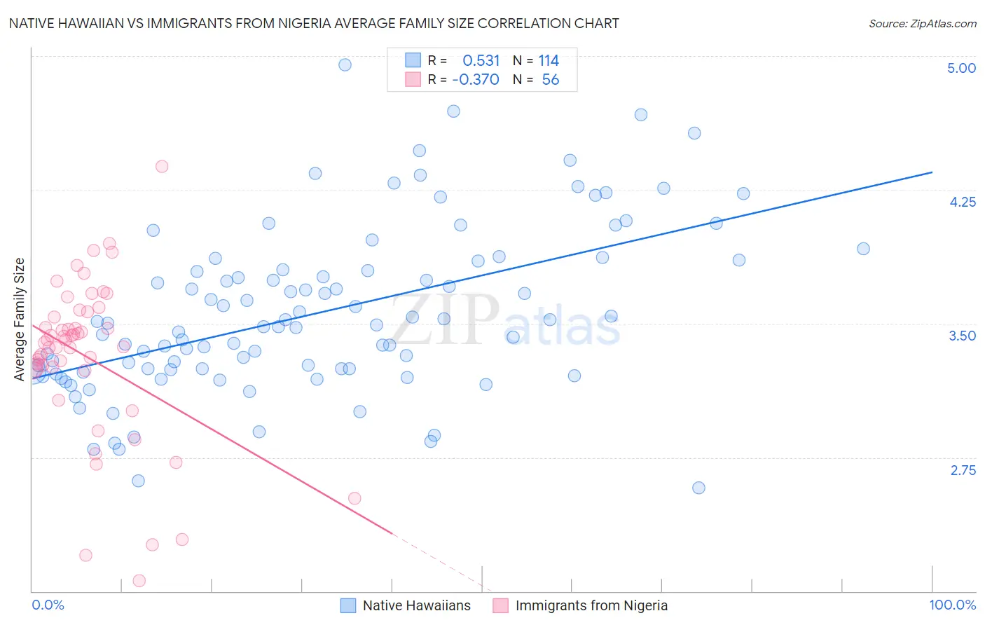 Native Hawaiian vs Immigrants from Nigeria Average Family Size