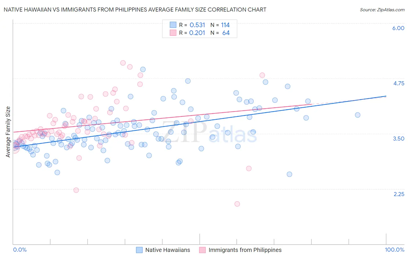 Native Hawaiian vs Immigrants from Philippines Average Family Size