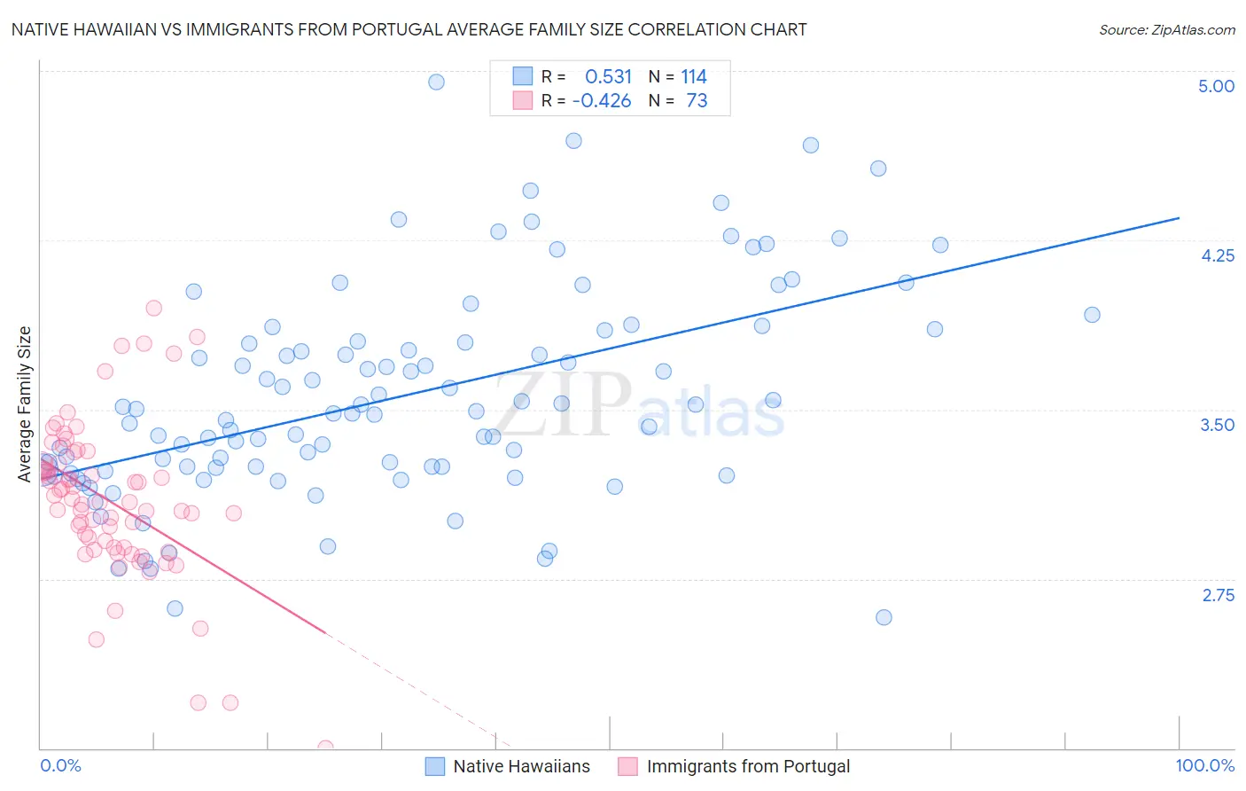 Native Hawaiian vs Immigrants from Portugal Average Family Size
