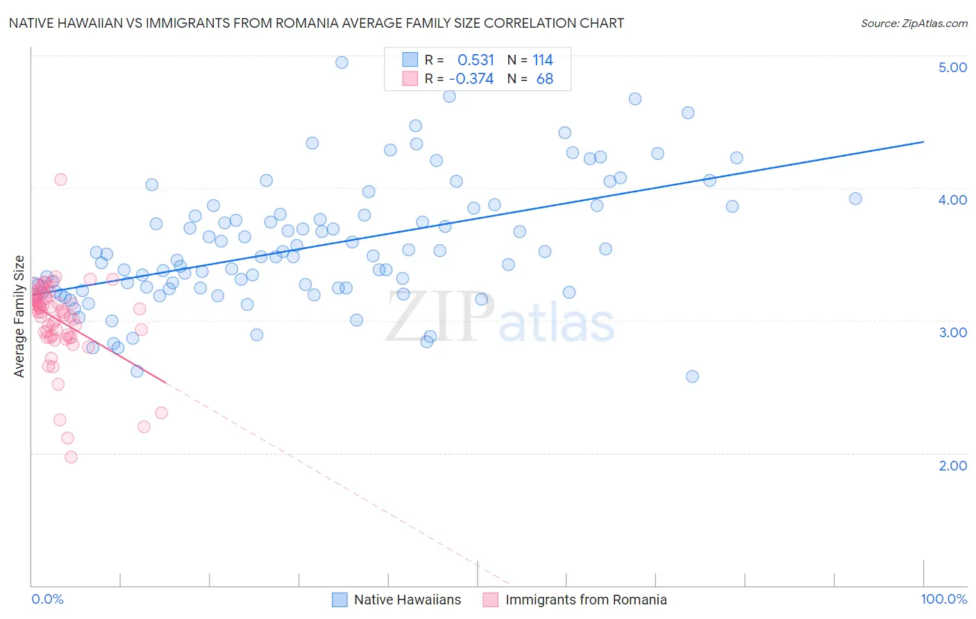 Native Hawaiian vs Immigrants from Romania Average Family Size