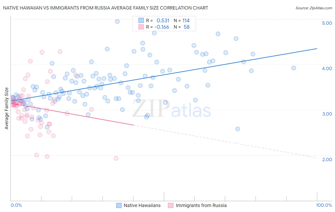 Native Hawaiian vs Immigrants from Russia Average Family Size