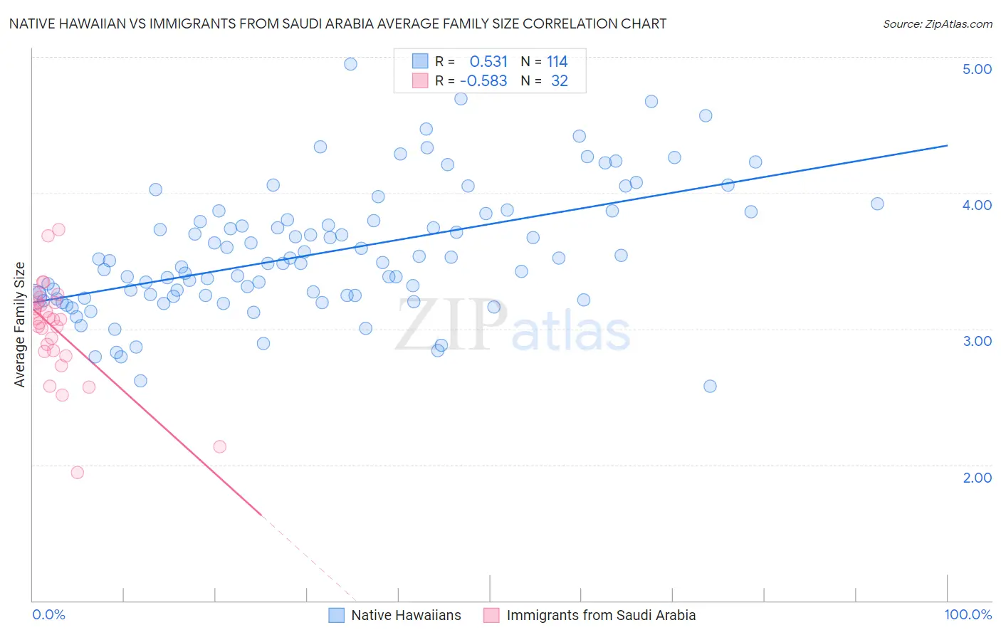Native Hawaiian vs Immigrants from Saudi Arabia Average Family Size