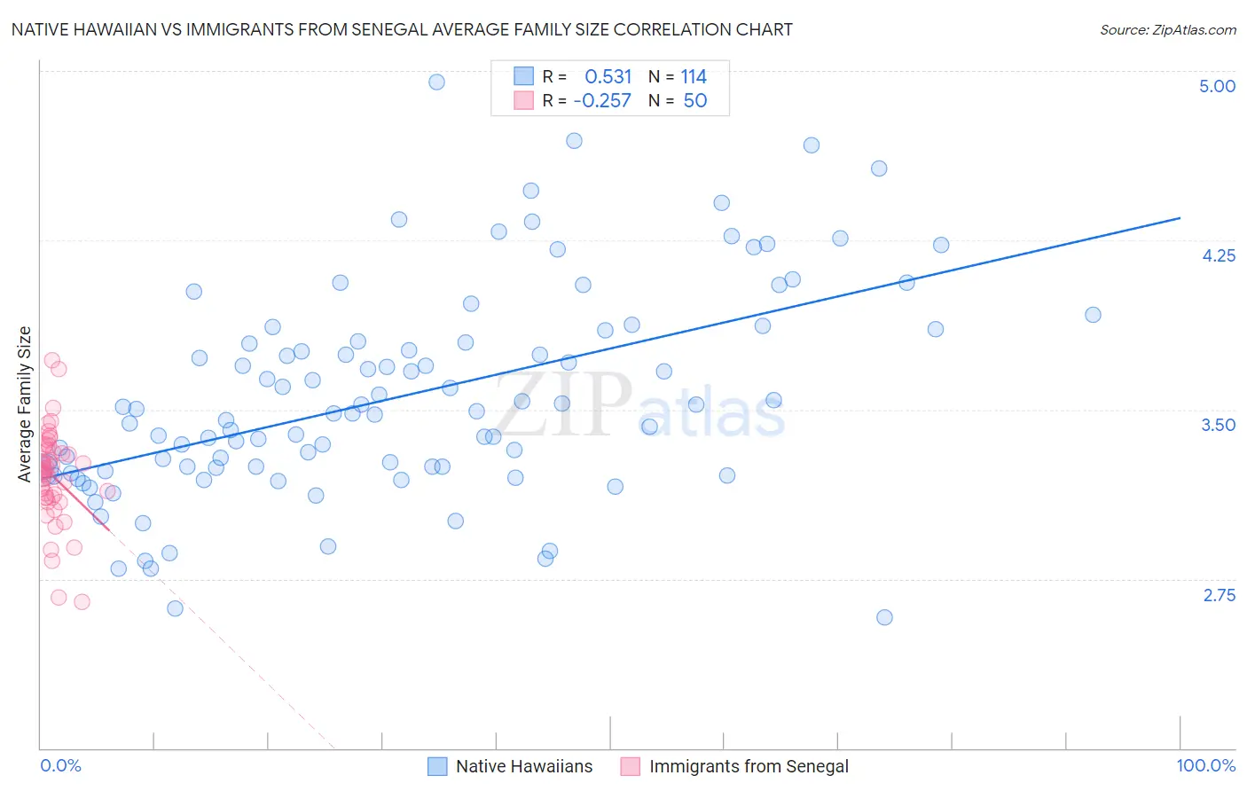 Native Hawaiian vs Immigrants from Senegal Average Family Size