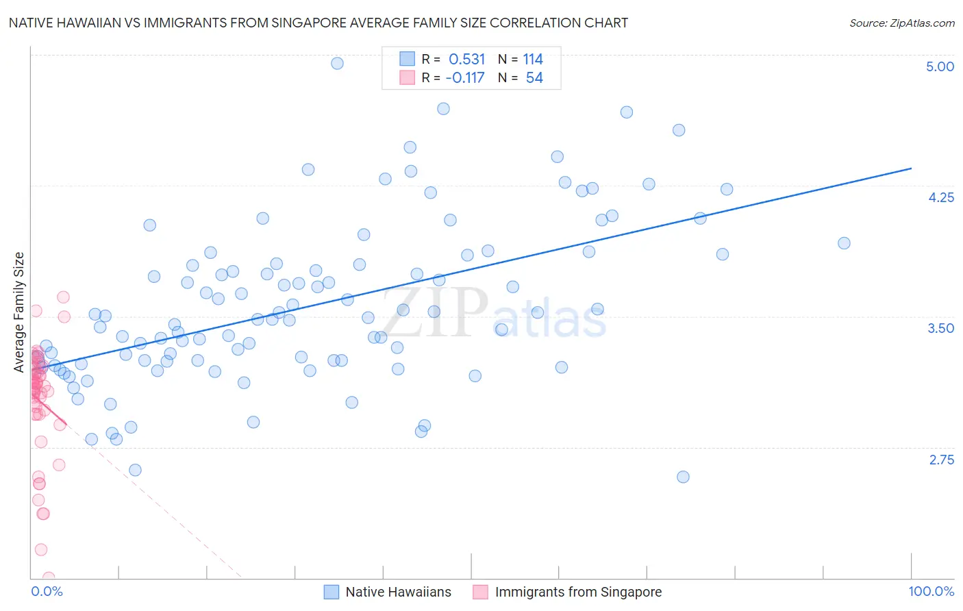 Native Hawaiian vs Immigrants from Singapore Average Family Size