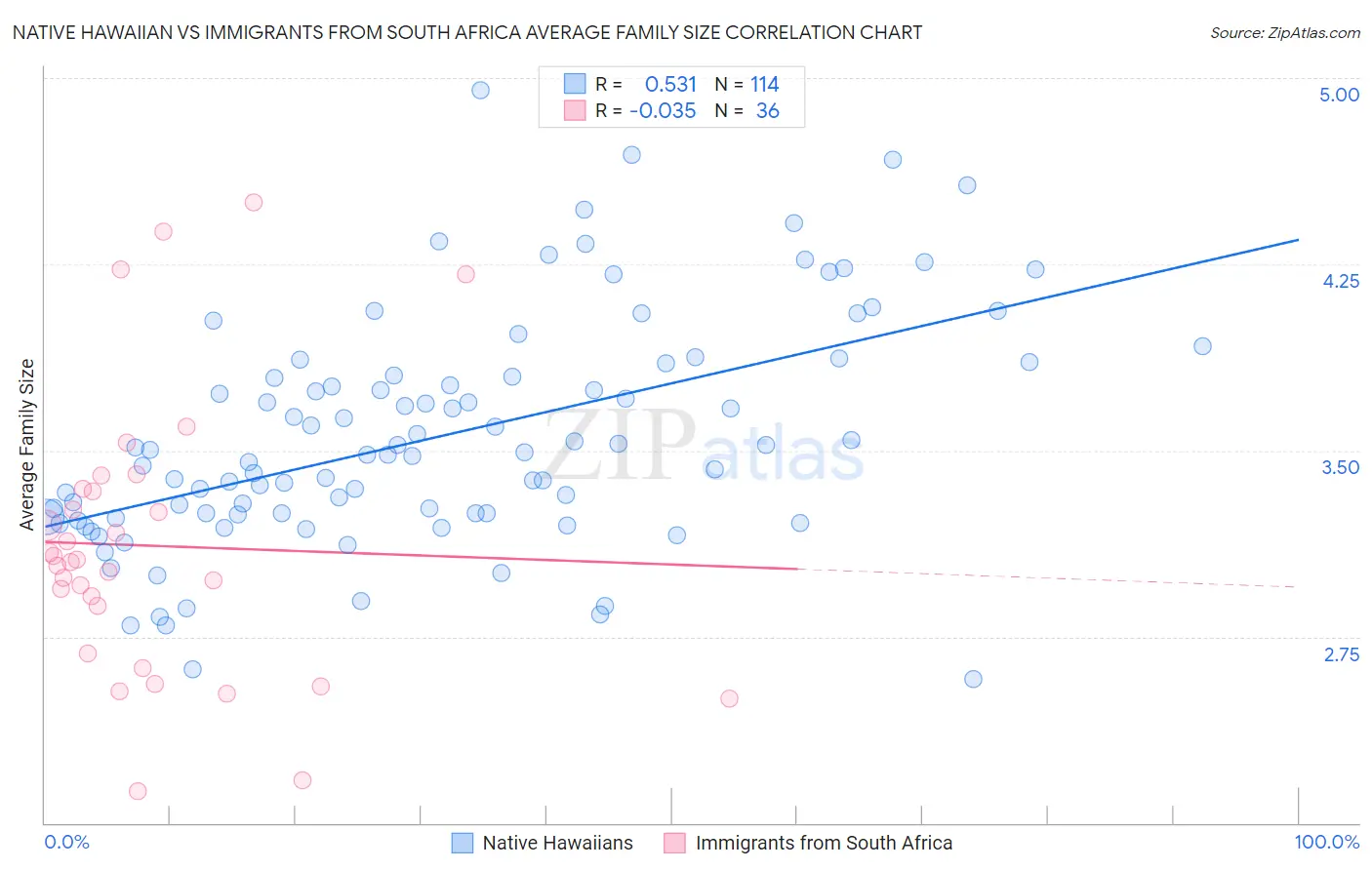 Native Hawaiian vs Immigrants from South Africa Average Family Size