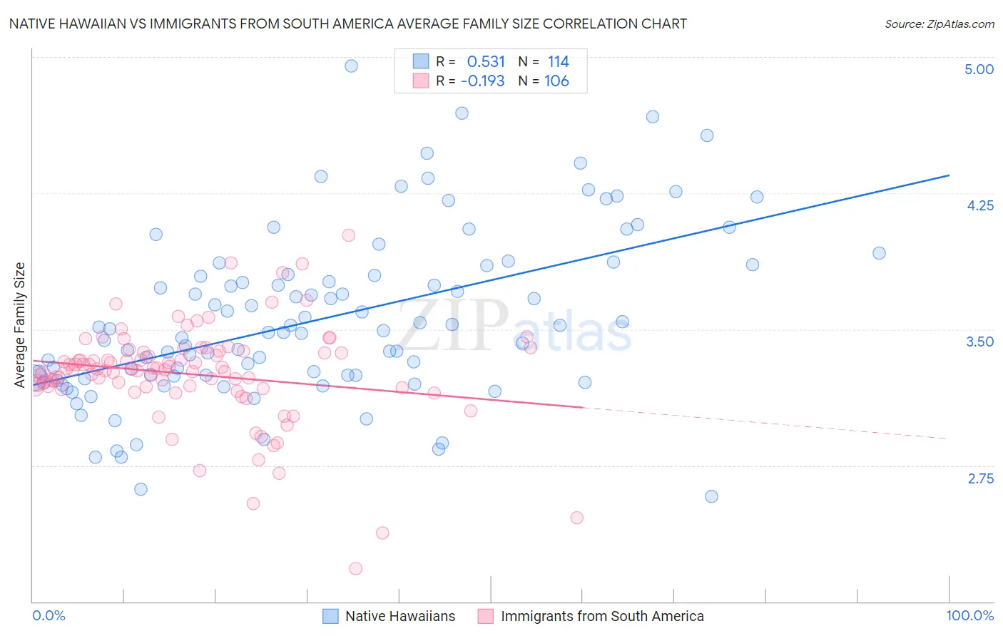 Native Hawaiian vs Immigrants from South America Average Family Size