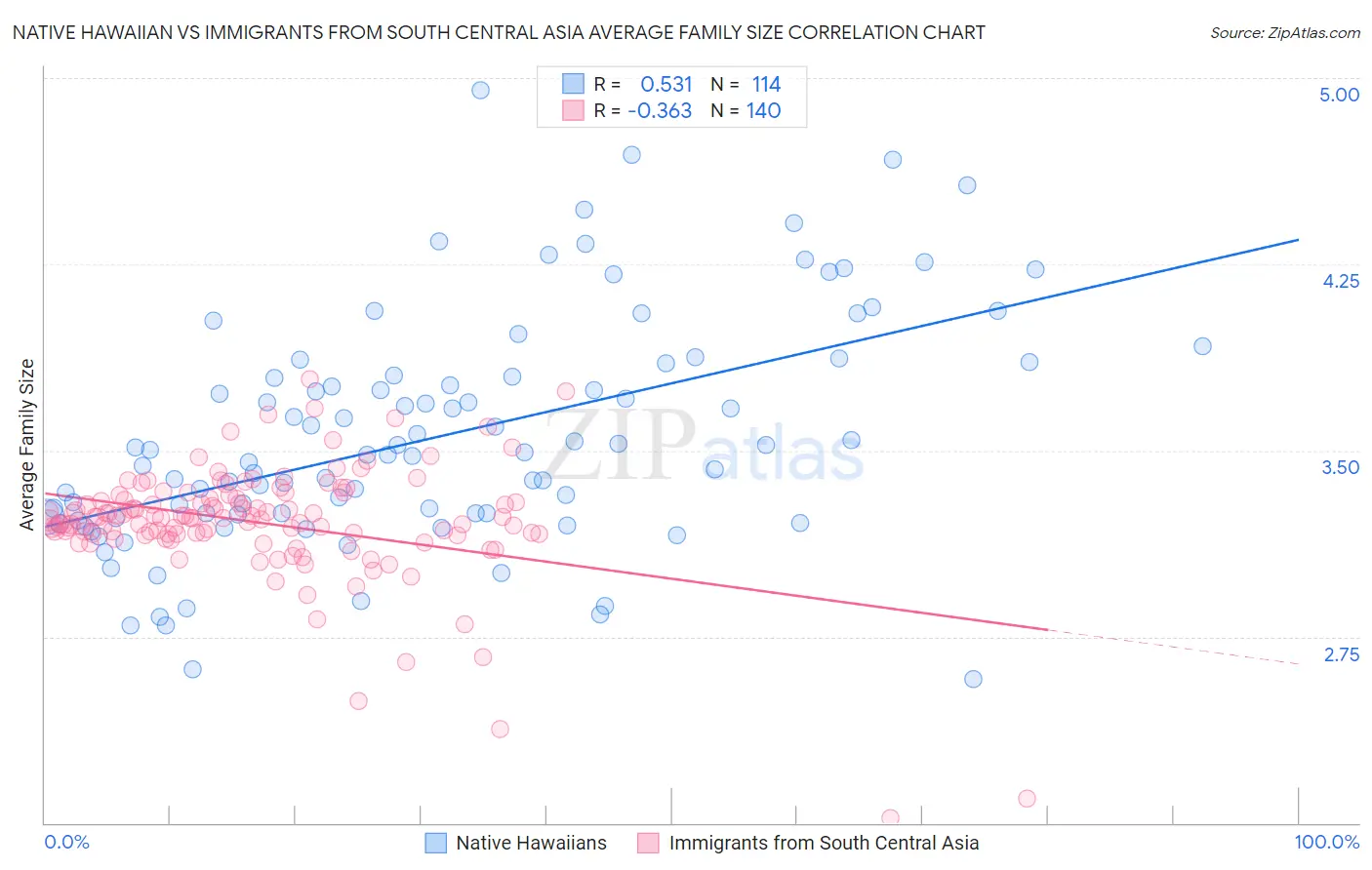 Native Hawaiian vs Immigrants from South Central Asia Average Family Size