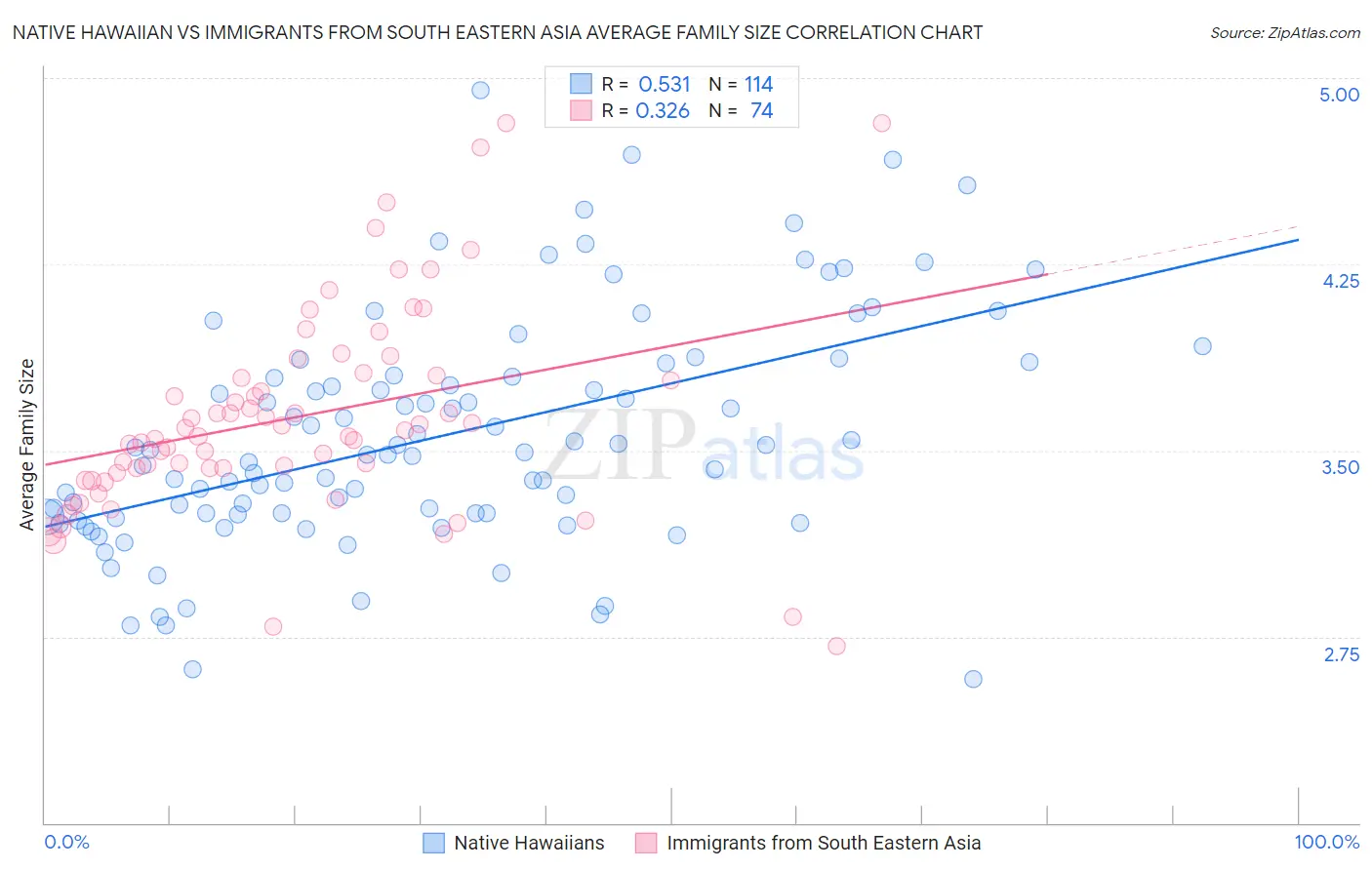 Native Hawaiian vs Immigrants from South Eastern Asia Average Family Size