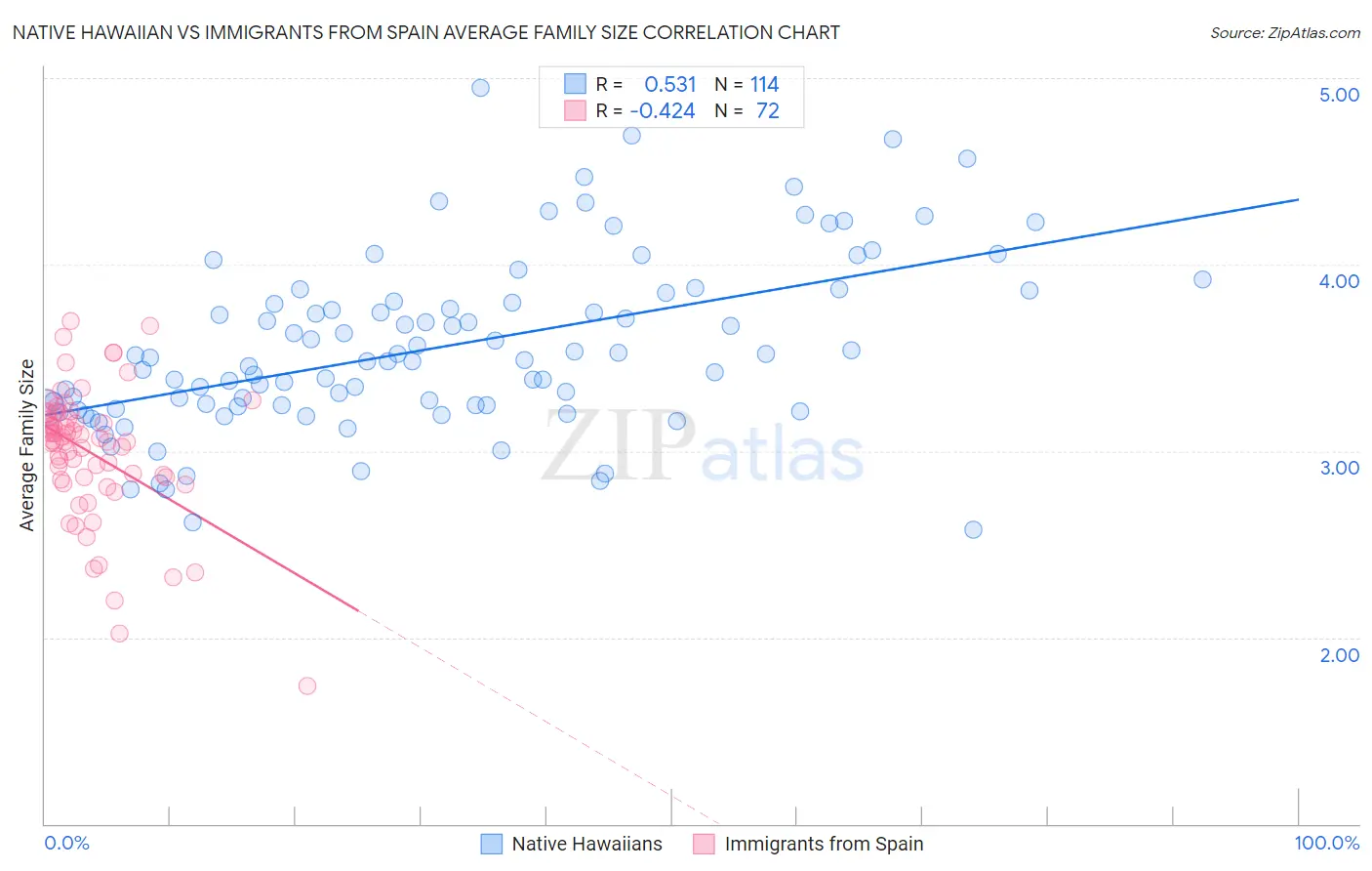 Native Hawaiian vs Immigrants from Spain Average Family Size