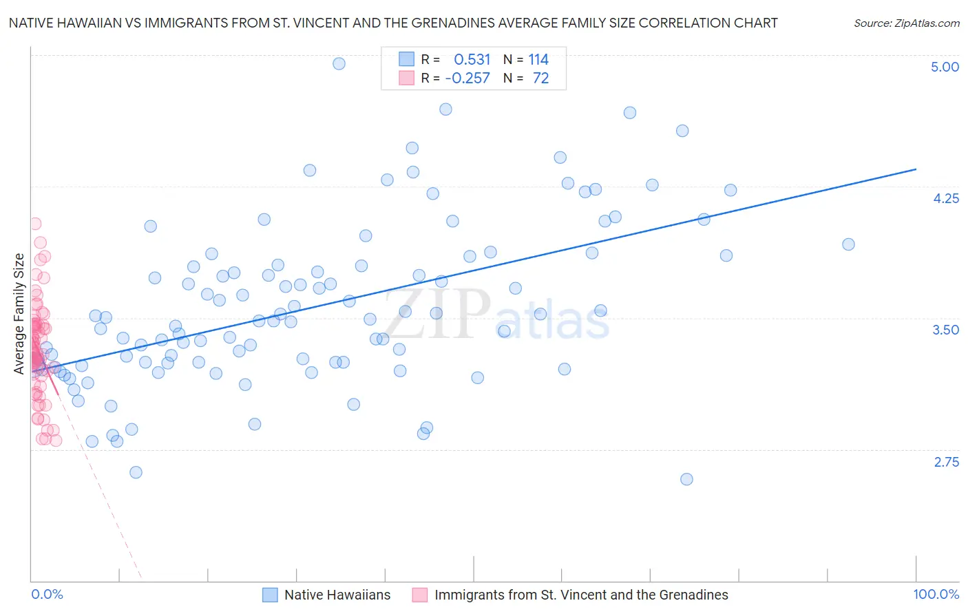 Native Hawaiian vs Immigrants from St. Vincent and the Grenadines Average Family Size