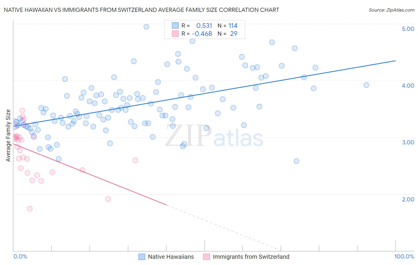 Native Hawaiian vs Immigrants from Switzerland Average Family Size