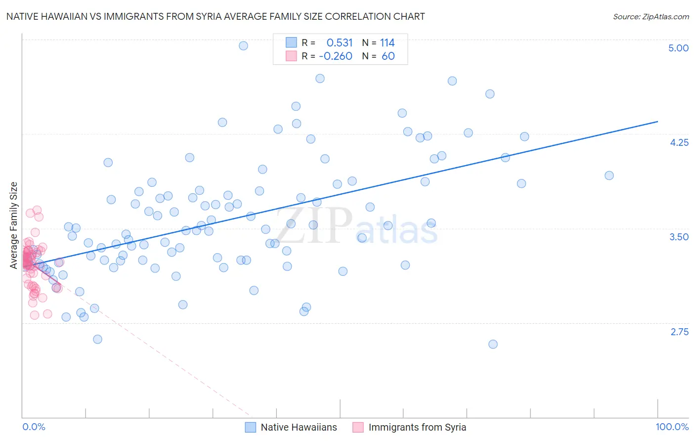 Native Hawaiian vs Immigrants from Syria Average Family Size