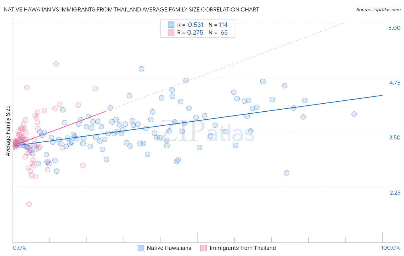 Native Hawaiian vs Immigrants from Thailand Average Family Size