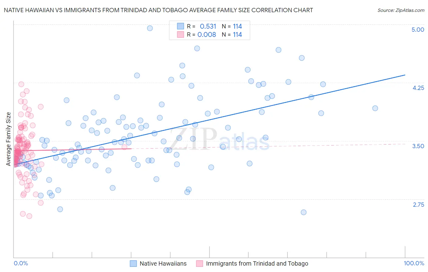Native Hawaiian vs Immigrants from Trinidad and Tobago Average Family Size