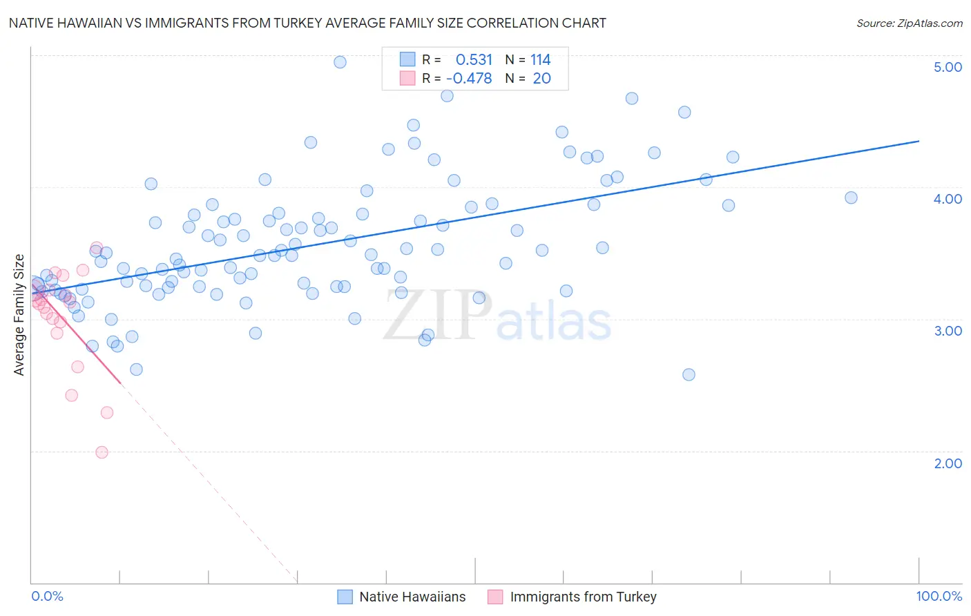 Native Hawaiian vs Immigrants from Turkey Average Family Size