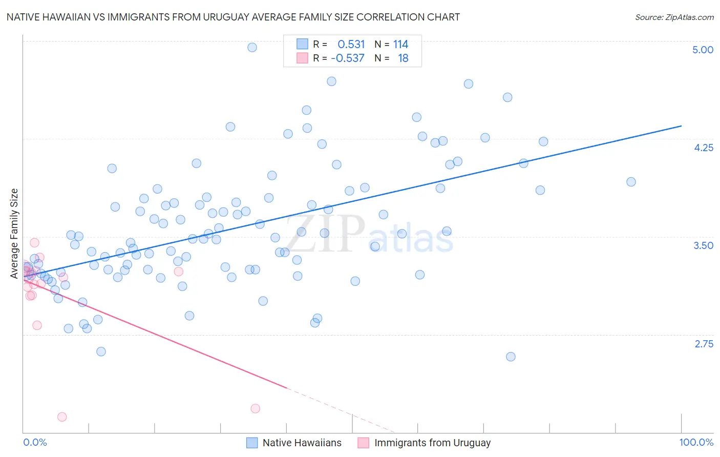 Native Hawaiian vs Immigrants from Uruguay Average Family Size