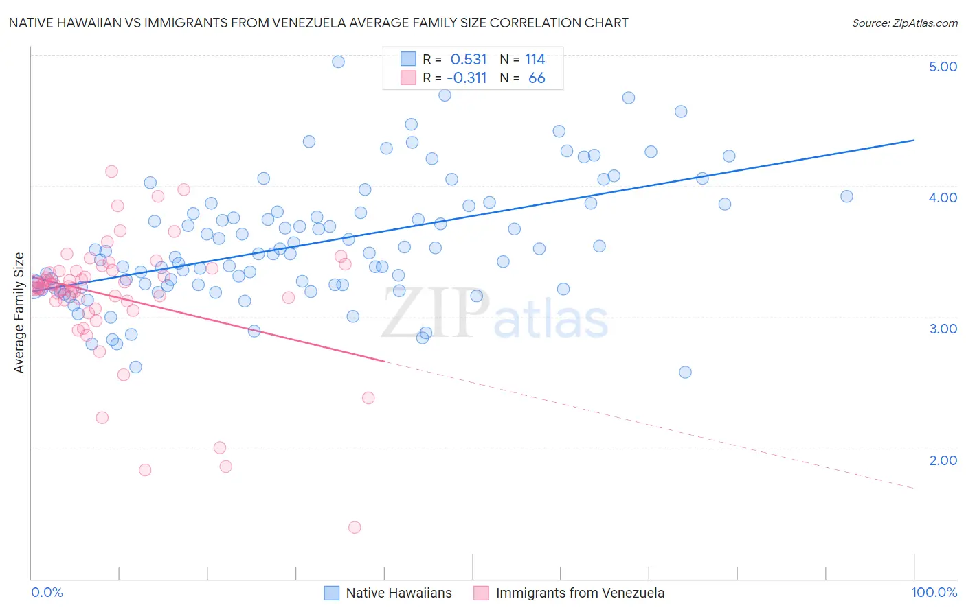 Native Hawaiian vs Immigrants from Venezuela Average Family Size