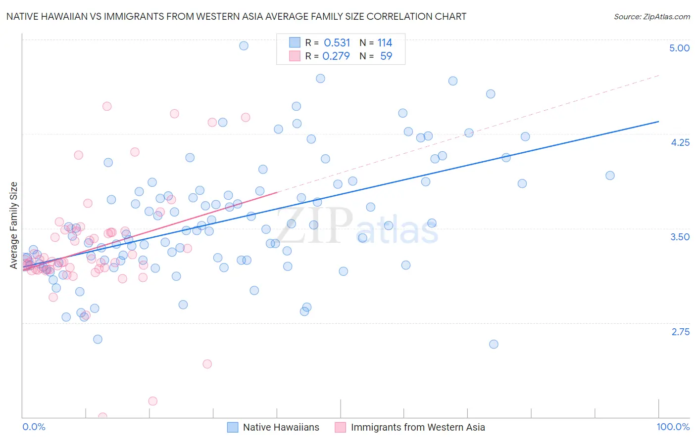 Native Hawaiian vs Immigrants from Western Asia Average Family Size