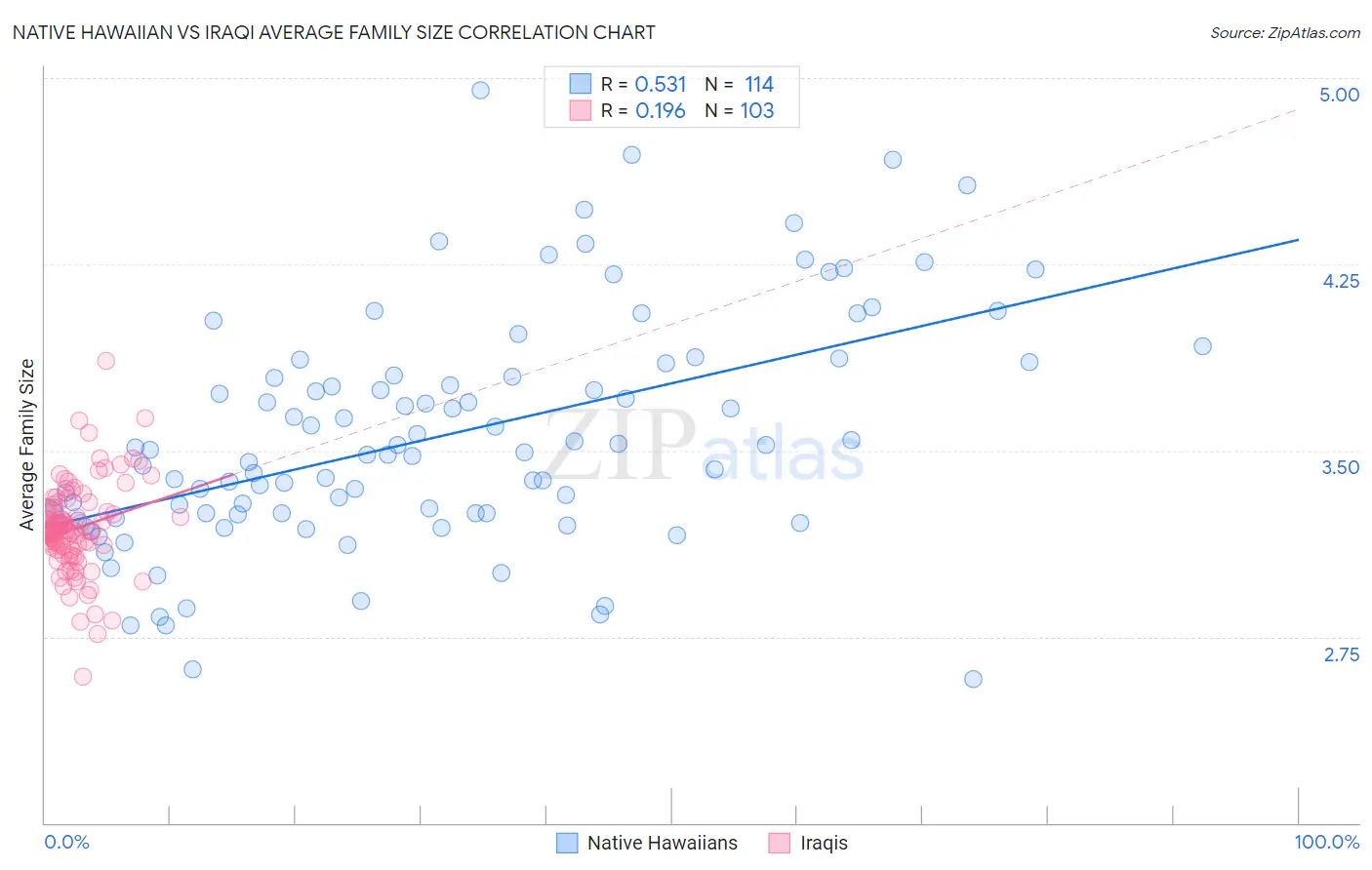 Native Hawaiian vs Iraqi Average Family Size