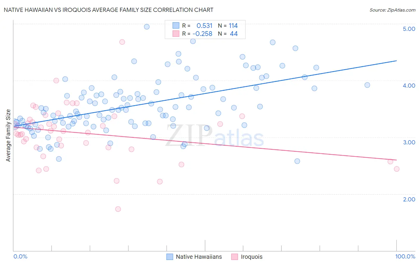 Native Hawaiian vs Iroquois Average Family Size