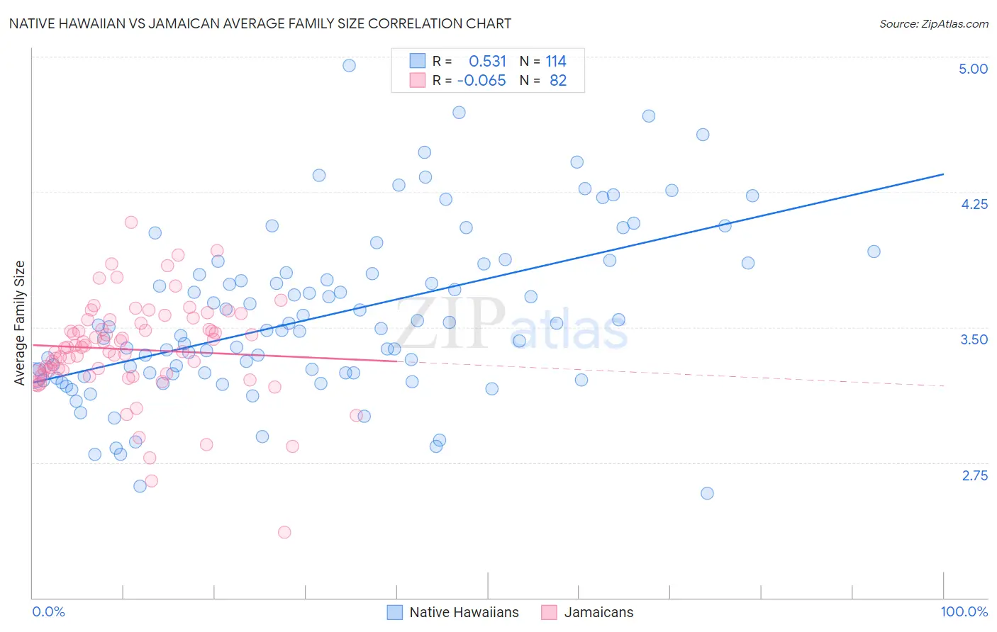 Native Hawaiian vs Jamaican Average Family Size