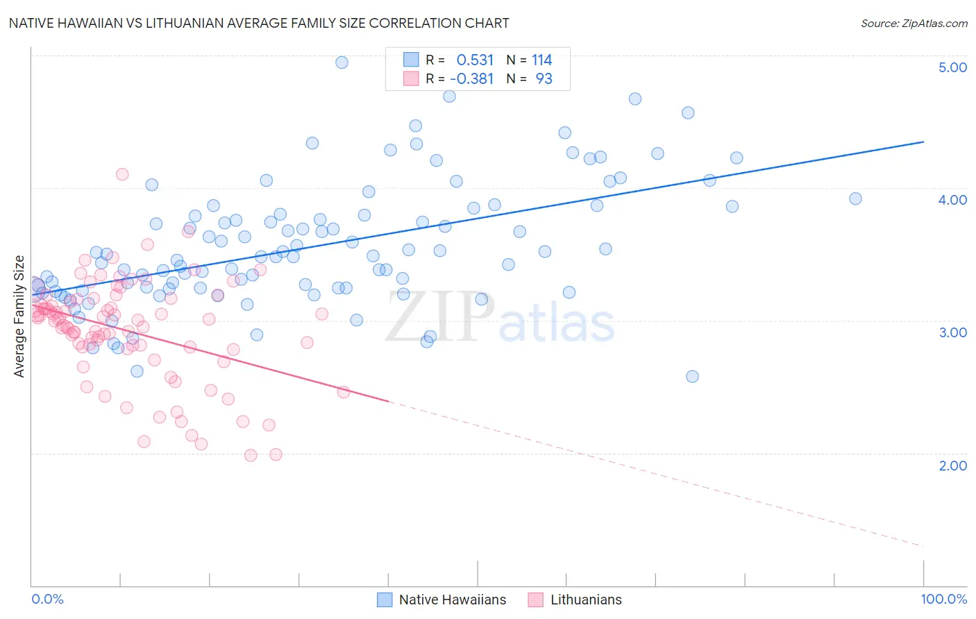 Native Hawaiian vs Lithuanian Average Family Size