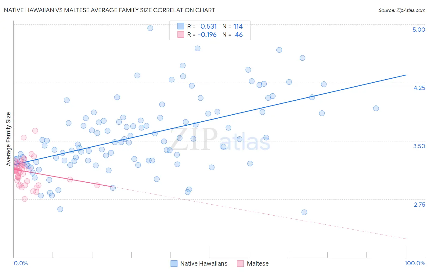 Native Hawaiian vs Maltese Average Family Size