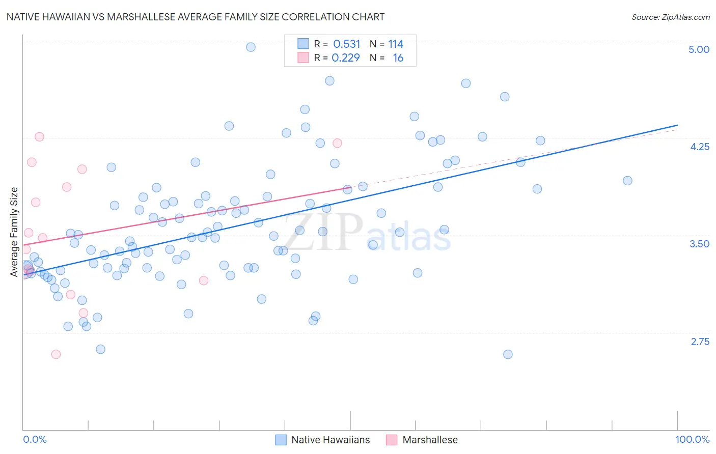 Native Hawaiian vs Marshallese Average Family Size