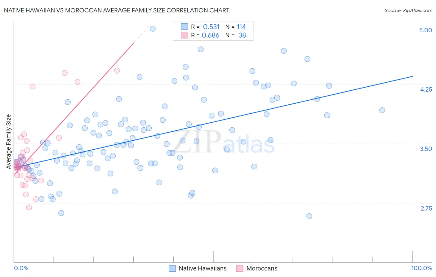 Native Hawaiian vs Moroccan Average Family Size