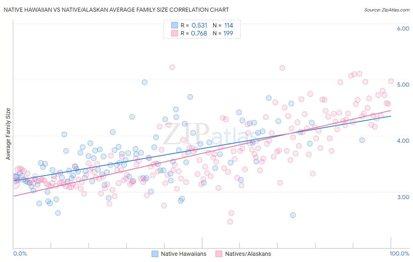 Native Hawaiian vs Native/Alaskan Average Family Size