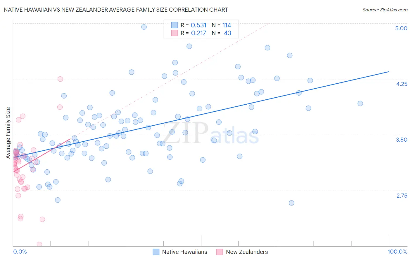 Native Hawaiian vs New Zealander Average Family Size