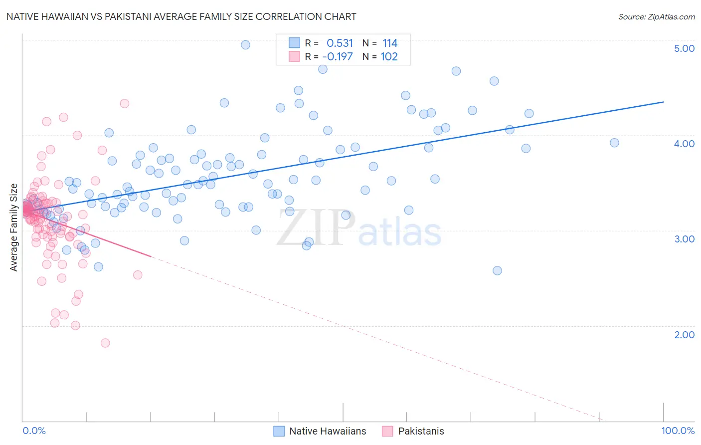 Native Hawaiian vs Pakistani Average Family Size