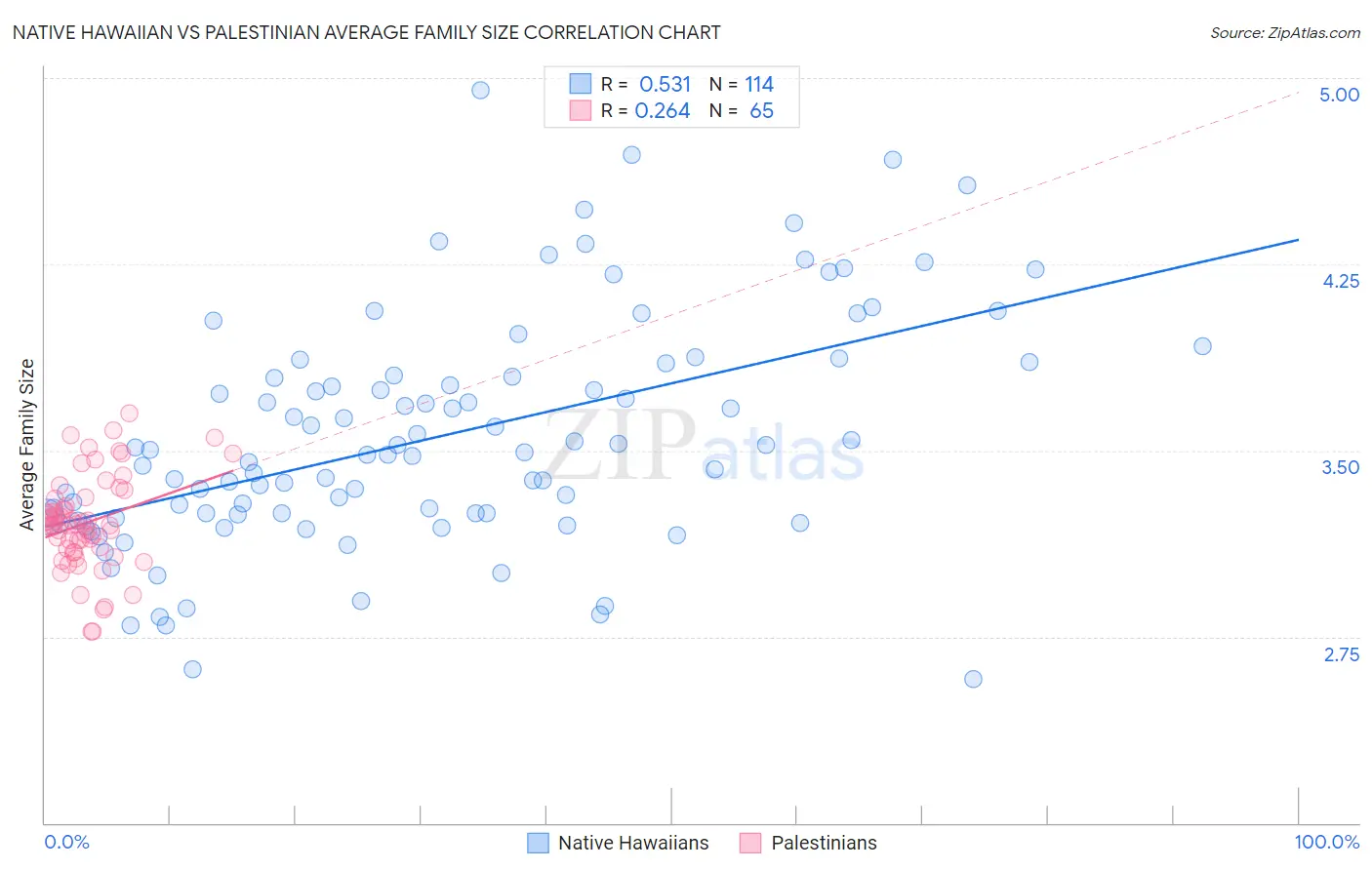 Native Hawaiian vs Palestinian Average Family Size