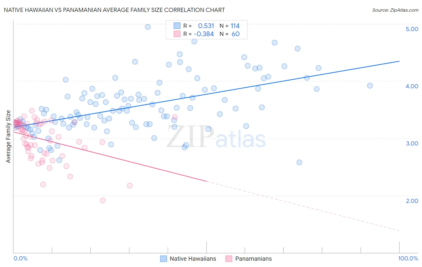 Native Hawaiian vs Panamanian Average Family Size